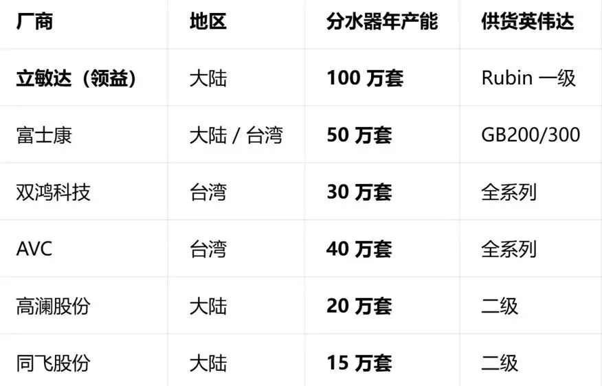 英伟达液冷分水器供应链全景:百万亿市场下的一级、二级供应商与产能决战