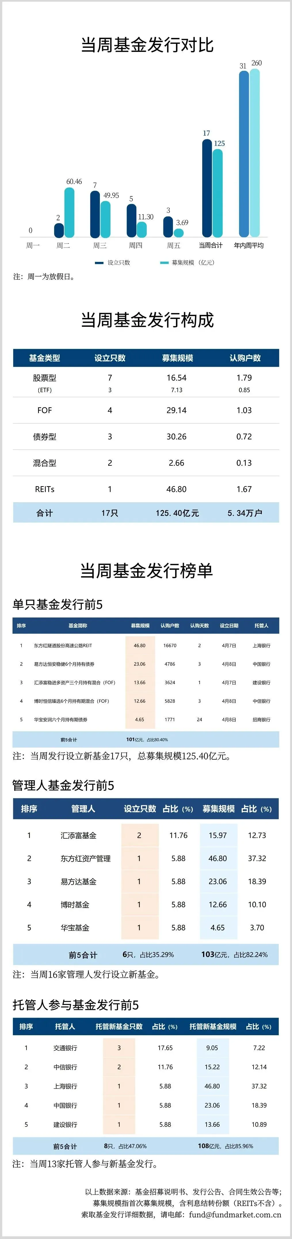 【资本市场大牛哥】公募基金市场周报20260406-20260412