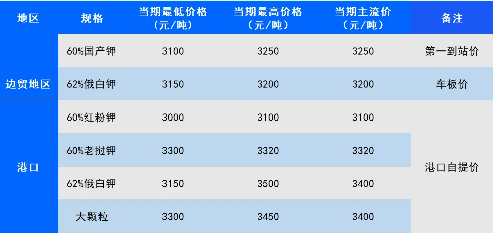 氯化钾市场价格涨跌互现 | 磷酸二氢钾市场价格上涨