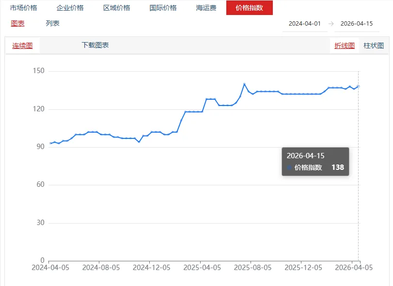 氯化钾市场价格涨跌互现 | 磷酸二氢钾市场价格上涨