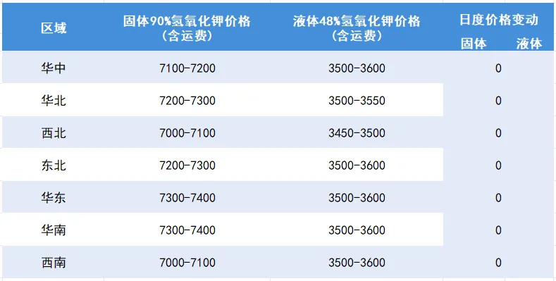 氯化钾市场价格涨跌互现 | 磷酸二氢钾市场价格上涨