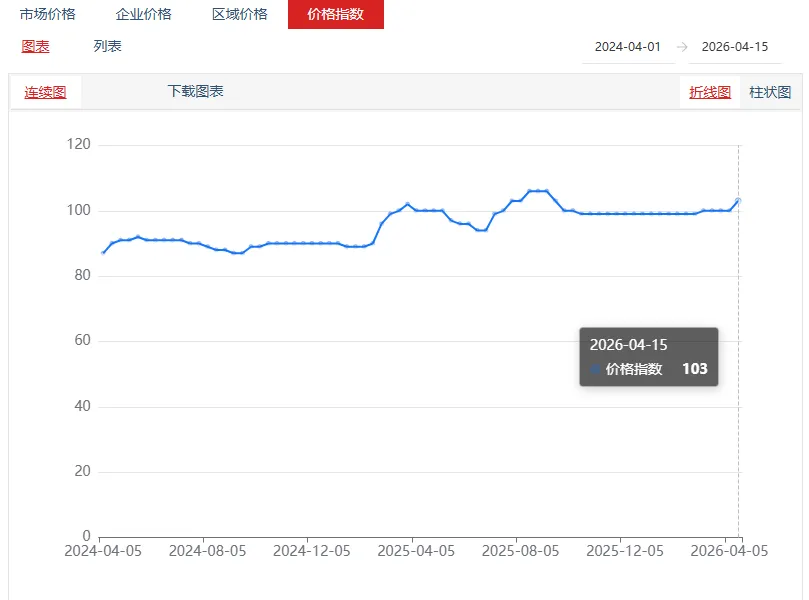 氯化钾市场价格涨跌互现 | 磷酸二氢钾市场价格上涨