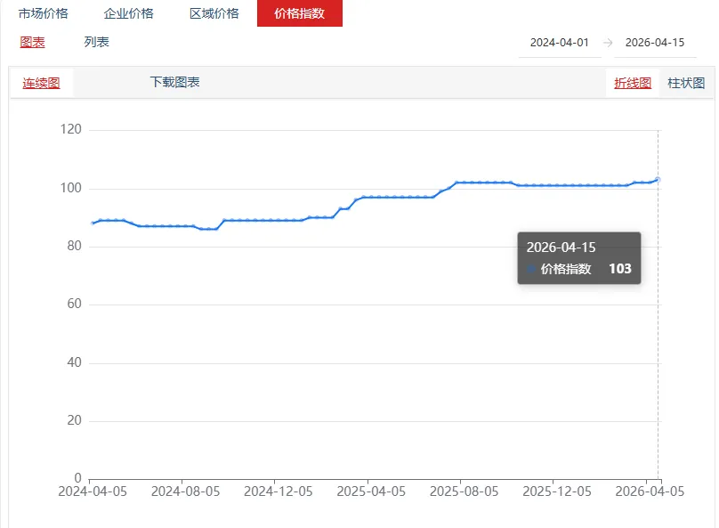 氯化钾市场价格涨跌互现 | 磷酸二氢钾市场价格上涨