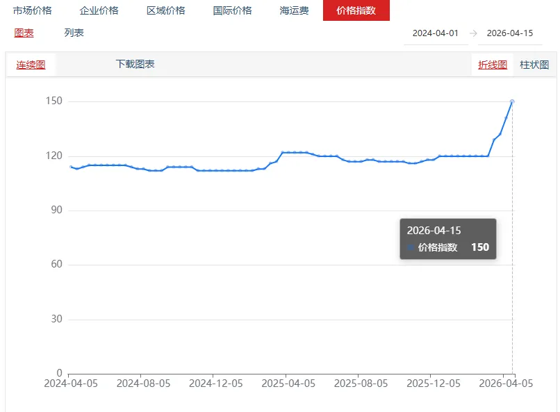 氯化钾市场价格涨跌互现 | 磷酸二氢钾市场价格上涨
