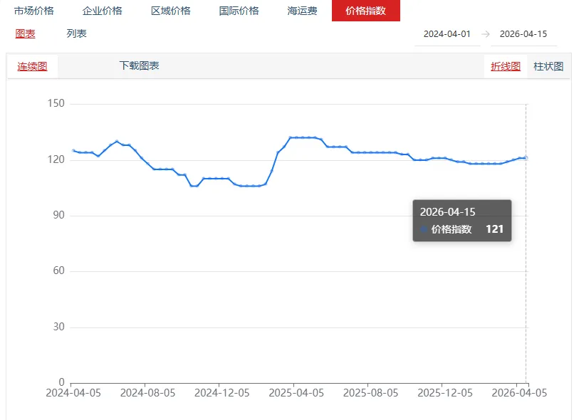 氯化钾市场价格涨跌互现 | 磷酸二氢钾市场价格上涨
