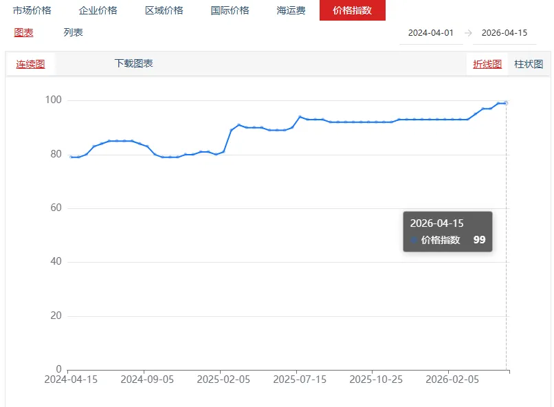 氯化钾市场价格涨跌互现 | 磷酸二氢钾市场价格上涨