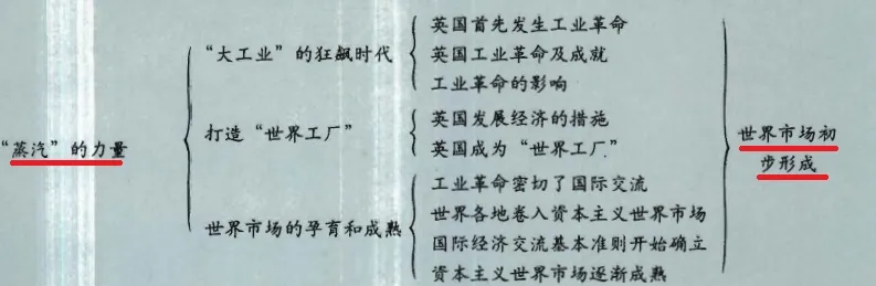 练恒军|教材解析11:世界市场究竟何时初步形成?