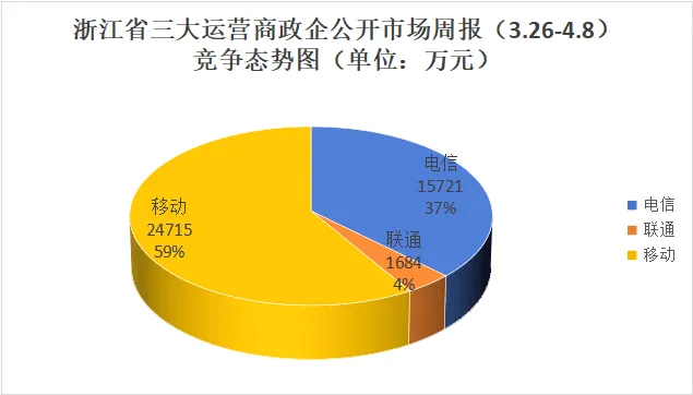 浙江三大运营商政企公开市场周报(3.26-4.8):10万级以上177单2.47亿,移动59%占比领跑