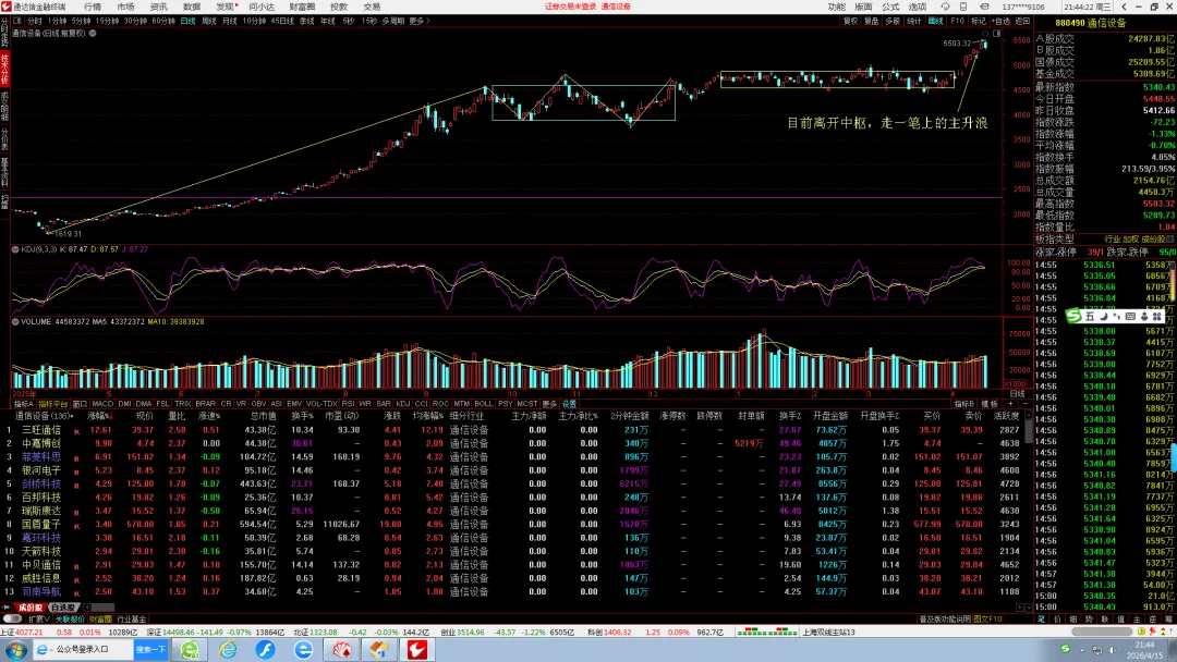 通信设备板块:全市场唯一主升浪,缠论拆解翻倍逻辑