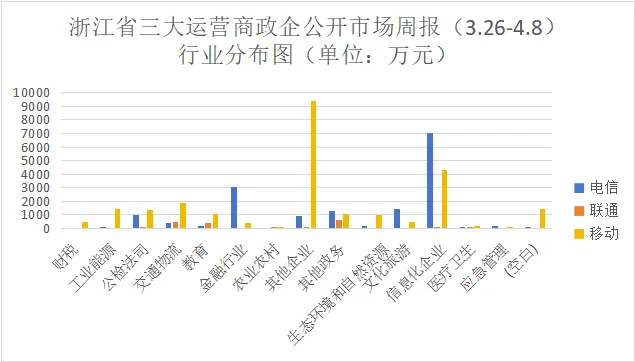 浙江三大运营商政企公开市场周报(3.26-4.8):10万级以上177单2.47亿,移动59%占比领跑