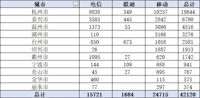 浙江三大运营商政企公开市场周报(3.26-4.8):10万级以上177单2.47亿,移动59%占比领跑