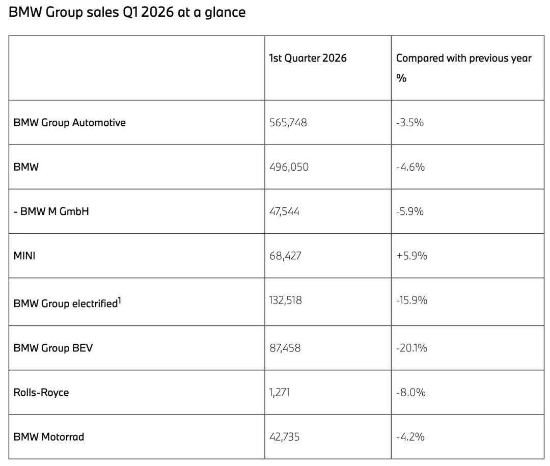 【匠歆汽车】中美市场拖累!宝马集团一季度销量下滑