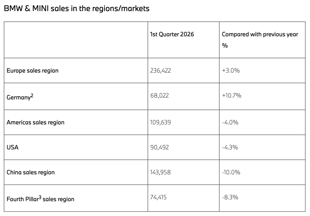 【匠歆汽车】中美市场拖累!宝马集团一季度销量下滑