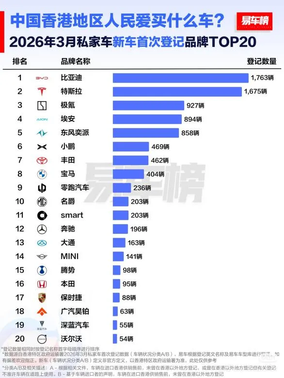 高端右舵市场,比亚迪强势领跑,一季度香港,品牌,车型双料王