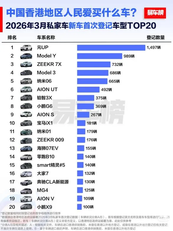 高端右舵市场,比亚迪强势领跑,一季度香港,品牌,车型双料王