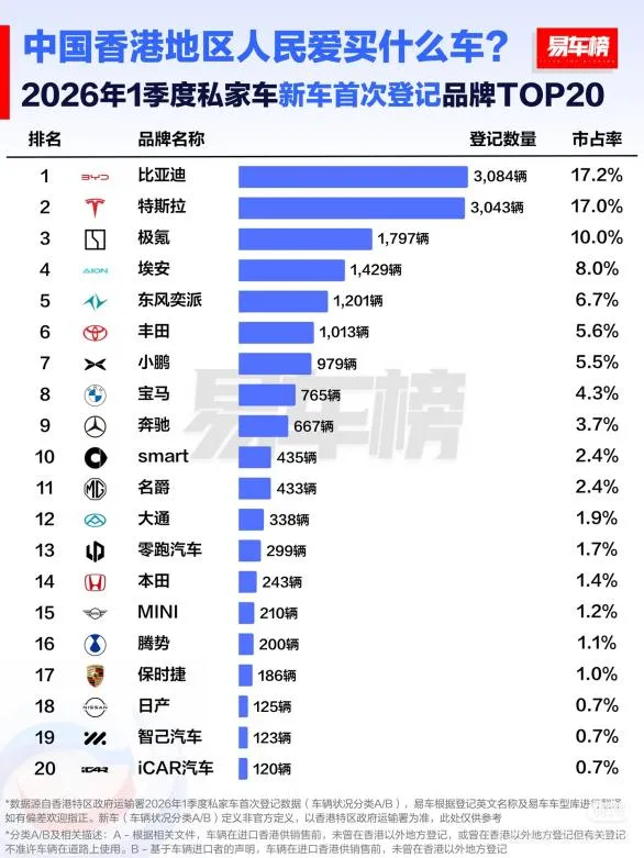 高端右舵市场,比亚迪强势领跑,一季度香港,品牌,车型双料王