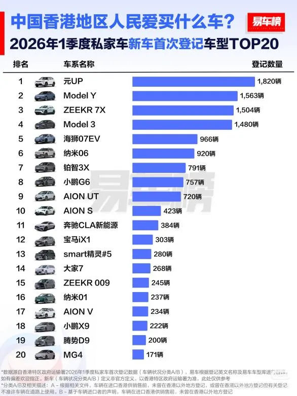高端右舵市场,比亚迪强势领跑,一季度香港,品牌,车型双料王