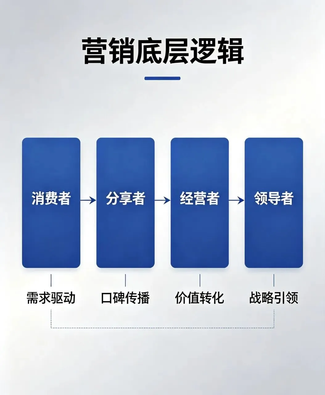 掌握营销底层逻辑,搭建永续管道:益康事业倍增心法