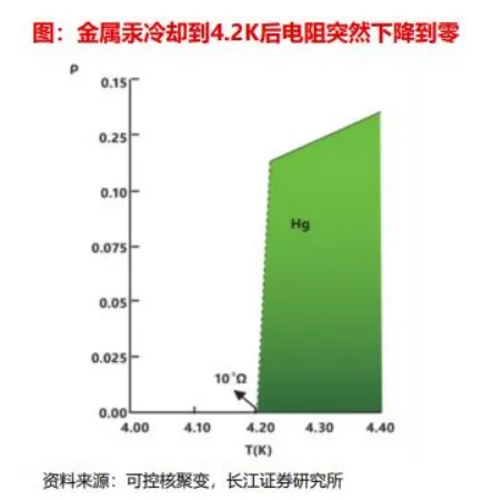 超导材料行业深度分析(制备工业 、 市场规模、产业链及相关公司等)