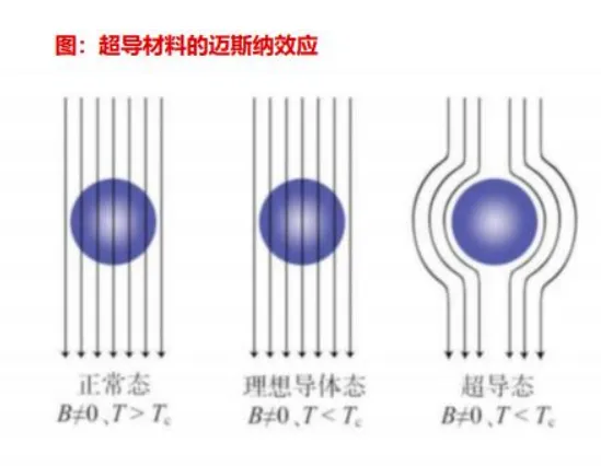 超导材料行业深度分析(制备工业 、 市场规模、产业链及相关公司等)