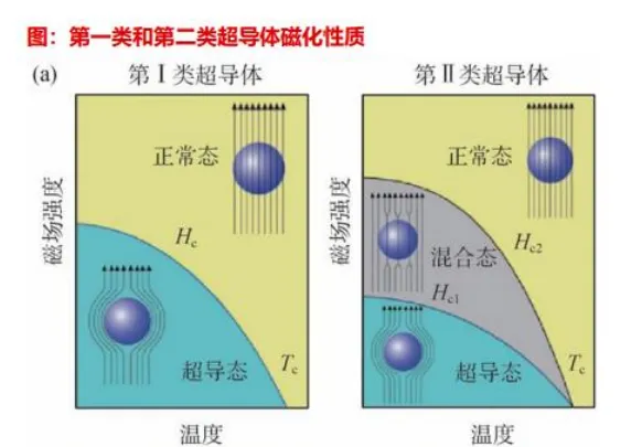 超导材料行业深度分析(制备工业 、 市场规模、产业链及相关公司等)
