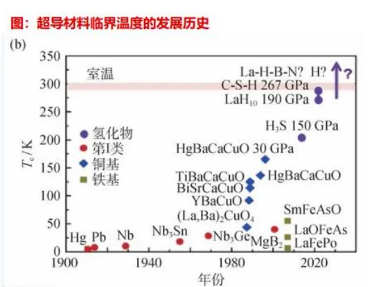 超导材料行业深度分析(制备工业 、 市场规模、产业链及相关公司等)