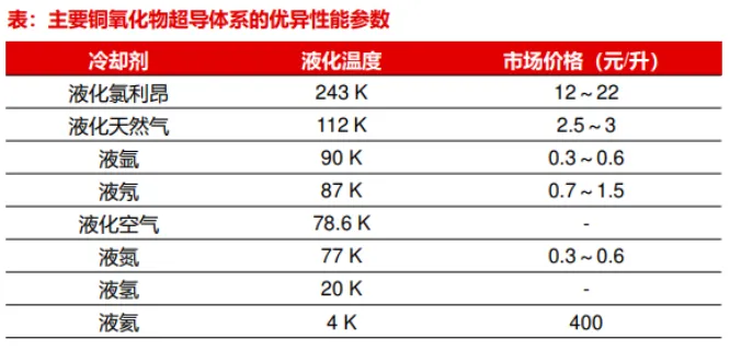 超导材料行业深度分析(制备工业 、 市场规模、产业链及相关公司等)