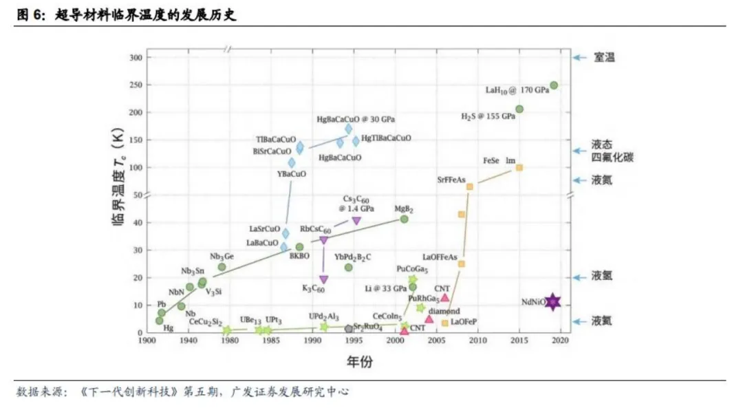超导材料行业深度分析(制备工业 、 市场规模、产业链及相关公司等)