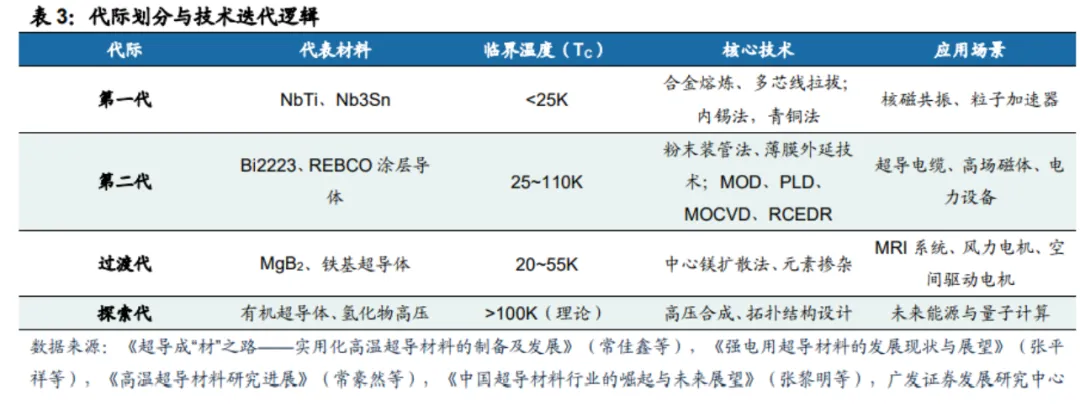 超导材料行业深度分析(制备工业 、 市场规模、产业链及相关公司等)