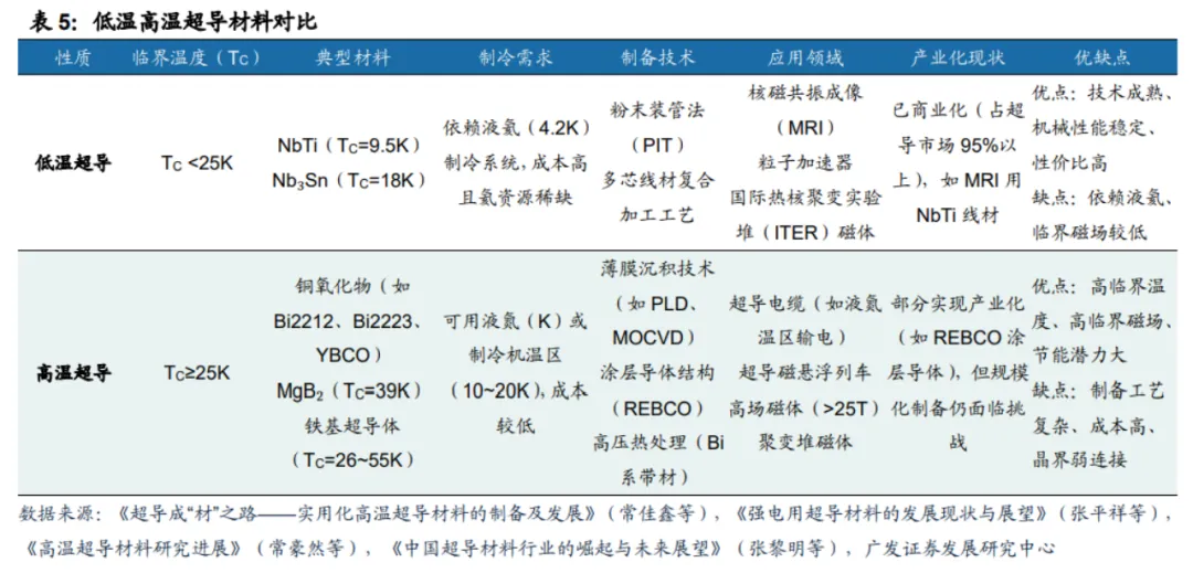 超导材料行业深度分析(制备工业 、 市场规模、产业链及相关公司等)