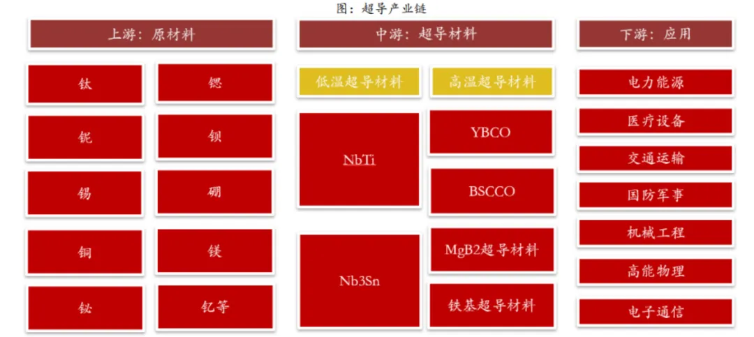 超导材料行业深度分析(制备工业 、 市场规模、产业链及相关公司等)