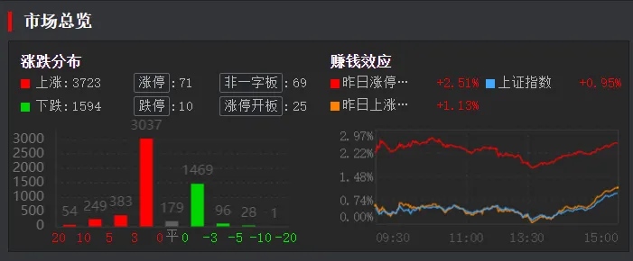 4. 15 周三(5b)市场回调,医药走强