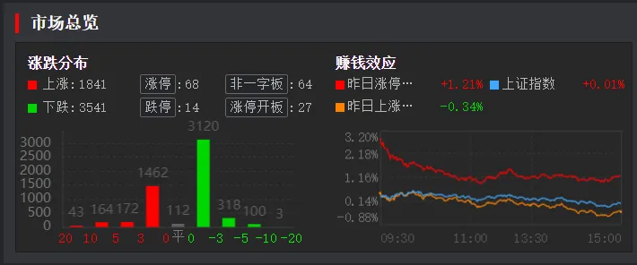 4. 15 周三(5b)市场回调,医药走强
