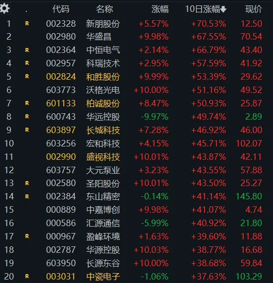 4. 15 周三(5b)市场回调,医药走强