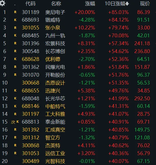 4. 15 周三(5b)市场回调,医药走强