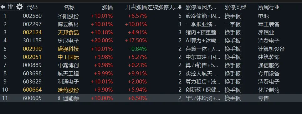 4. 15 周三(5b)市场回调,医药走强