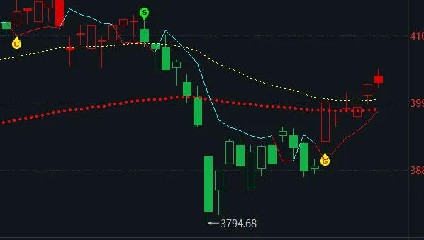 4. 15 周三(5b)市场回调,医药走强