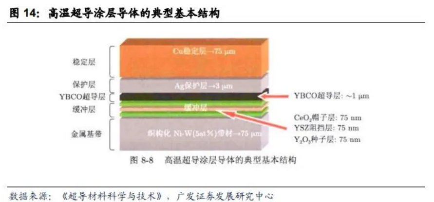 超导材料行业深度分析(制备工业 、 市场规模、产业链及相关公司等)