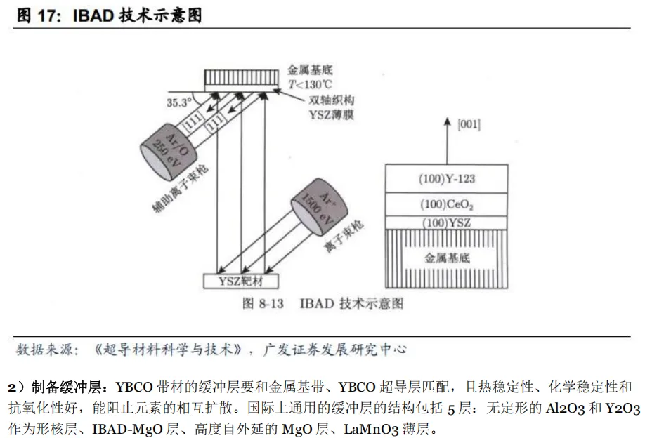 超导材料行业深度分析(制备工业 、 市场规模、产业链及相关公司等)