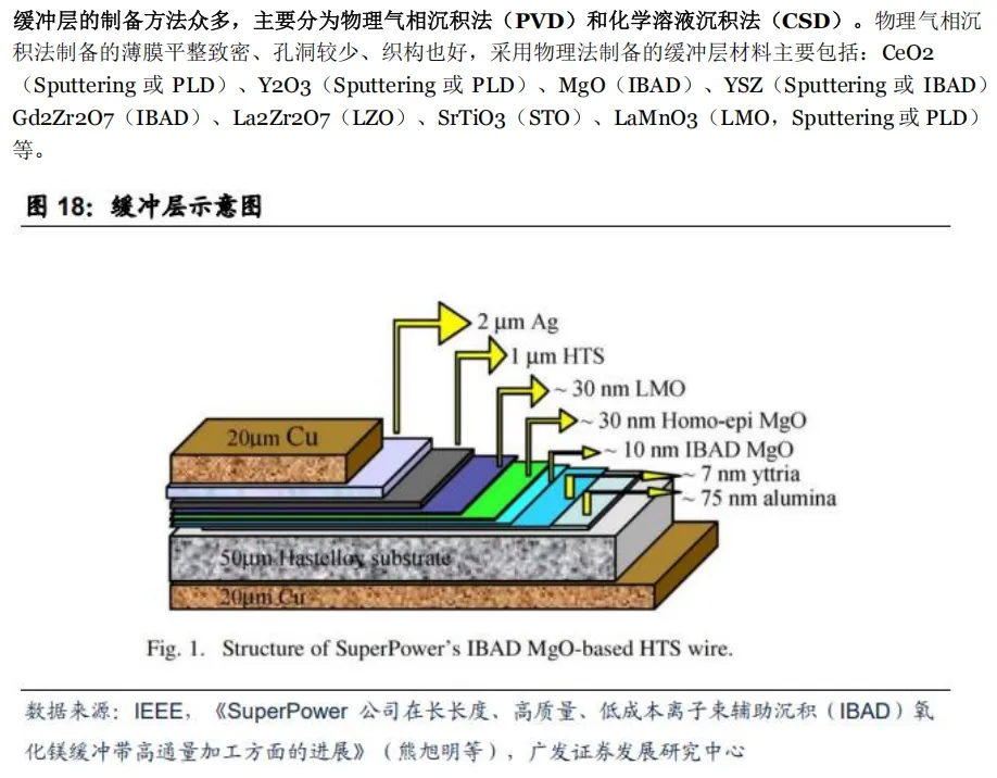 超导材料行业深度分析(制备工业 、 市场规模、产业链及相关公司等)