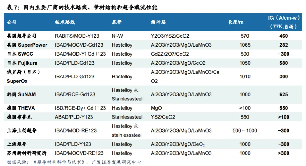 超导材料行业深度分析(制备工业 、 市场规模、产业链及相关公司等)