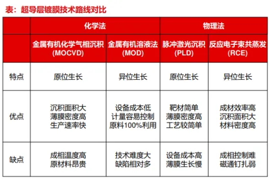 超导材料行业深度分析(制备工业 、 市场规模、产业链及相关公司等)