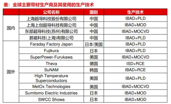 超导材料行业深度分析(制备工业 、 市场规模、产业链及相关公司等)