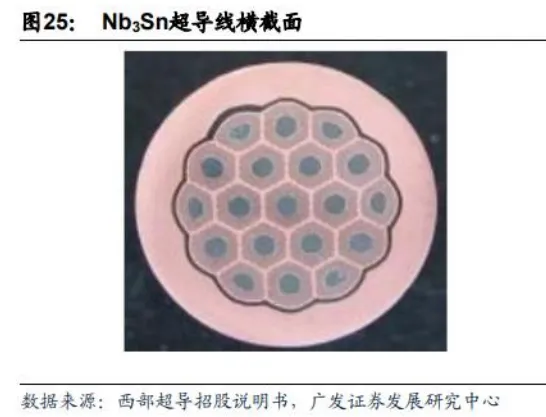 超导材料行业深度分析(制备工业 、 市场规模、产业链及相关公司等)