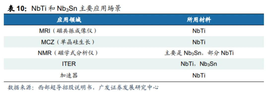 超导材料行业深度分析(制备工业 、 市场规模、产业链及相关公司等)