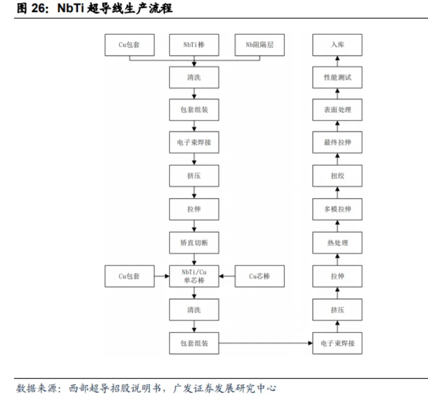 超导材料行业深度分析(制备工业 、 市场规模、产业链及相关公司等)