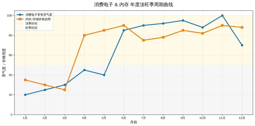 存储市场恐慌情绪已经消散,4月份市场信心恢复! 后续走势向好!