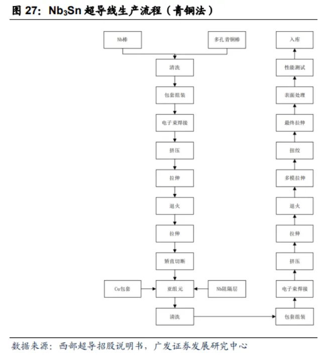 超导材料行业深度分析(制备工业 、 市场规模、产业链及相关公司等)