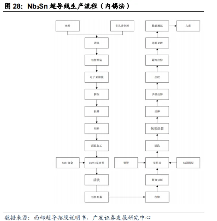 超导材料行业深度分析(制备工业 、 市场规模、产业链及相关公司等)