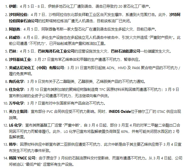 市场行情|不可抗力!全球化工领域集体关停减产!塑市全面飘绿,今日ABS大跌400,PC跌200